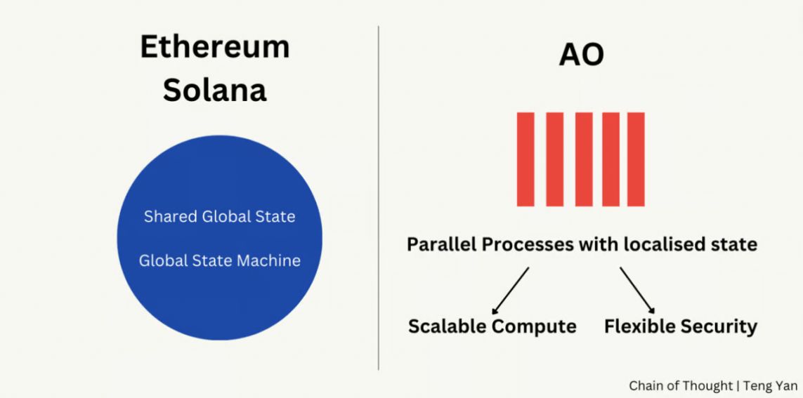 深度解析 AO：将 AI 带入 Crypto 的超级计算机 image 2