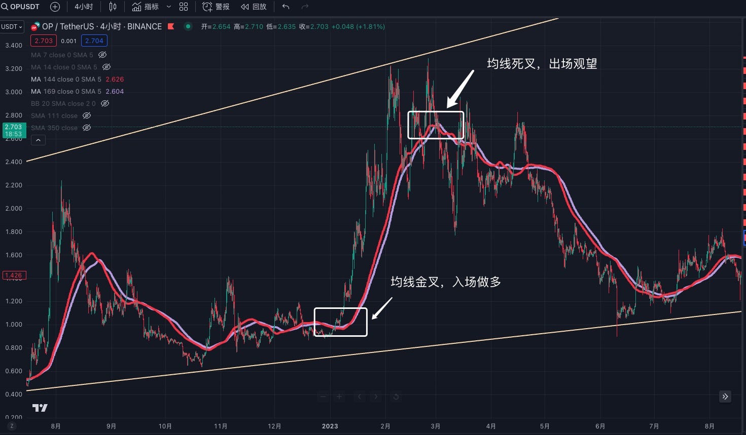 交易中的「术」，技术指标应用分享 image 0