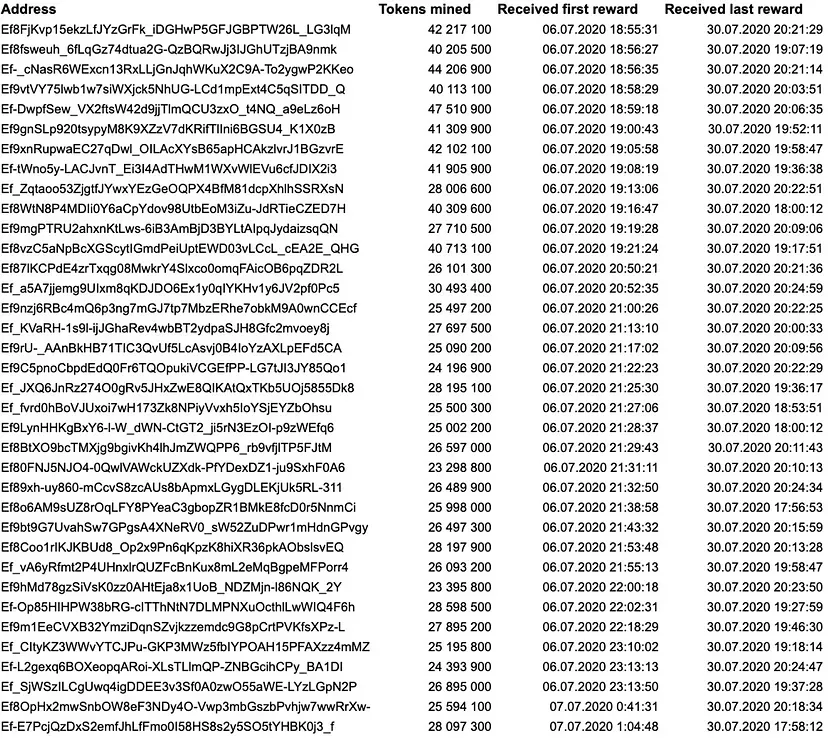 研究：相互关联的巨鲸掌控了 85% 的 TON 代币 image 2