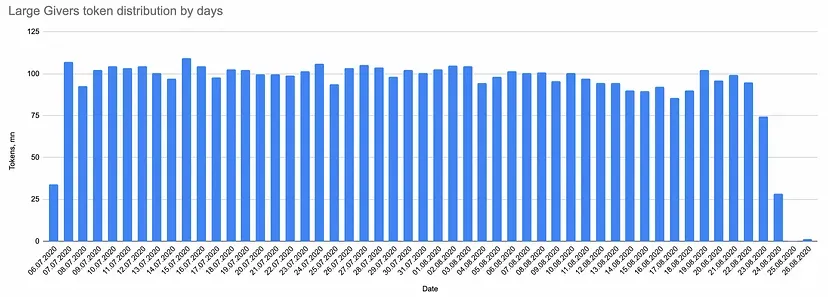 研究：相互关联的巨鲸掌控了 85% 的 TON 代币 image 4