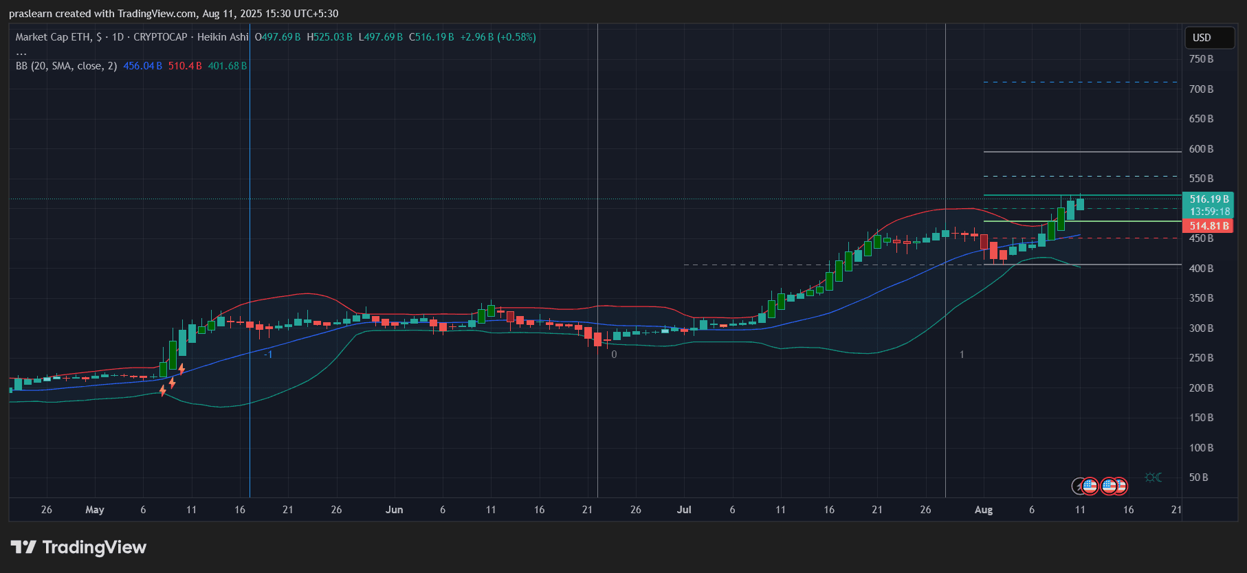 ETH与BTC：以太坊真的能在一年内超越比特币吗？ image 1