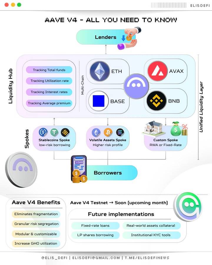 AAVE V4革命：模块化架构如何重塑 DeFi 借贷市场？ image 1