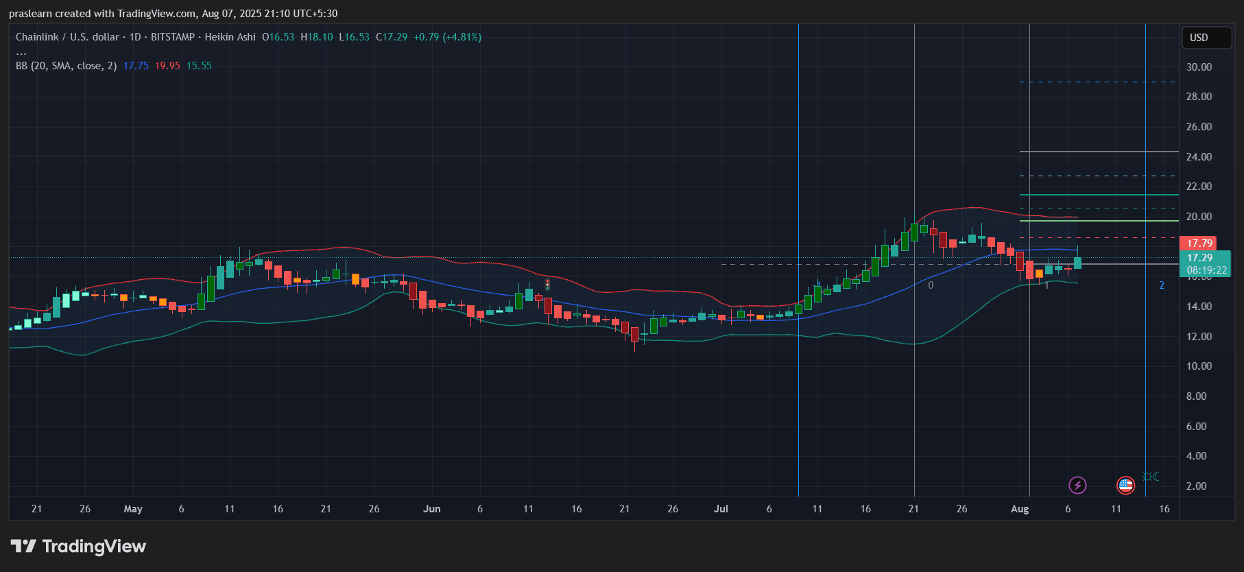 Chainlink 大新闻：启动 100 万美元储备 image 0