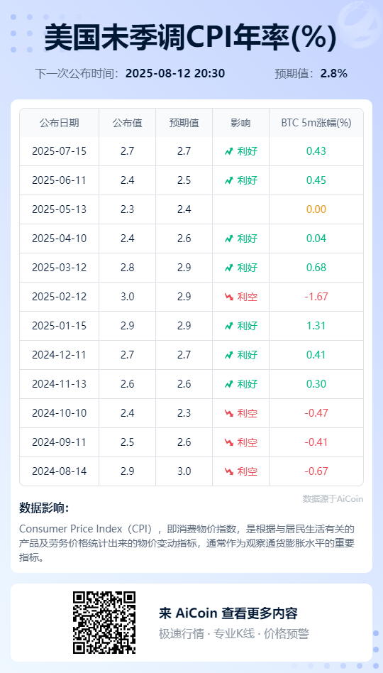 今晚公布CPI：通胀预期升温，加密市场面临关键考验 image 0