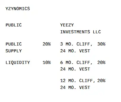 Kanye West 旗下 YZY 币半小时冲上 30 亿市值，94% 代币疑由内部控制