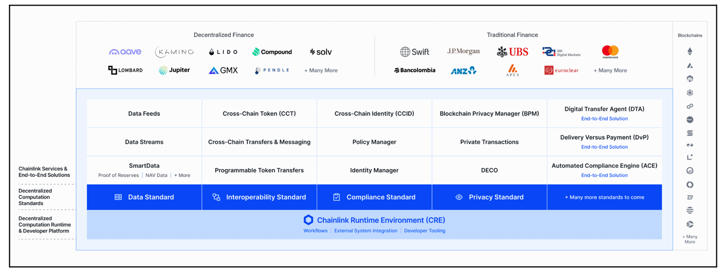 Chainlink 被严重低估：垄断 30 万亿代币化市场却仅 XRP 市值 1/15 image 5