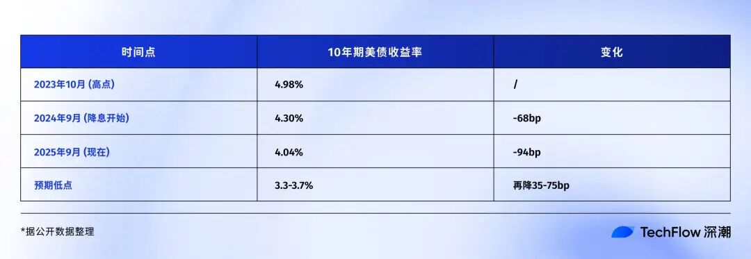 若美联储开启降息，比特币、黄金、美股谁将胜出？ image 7