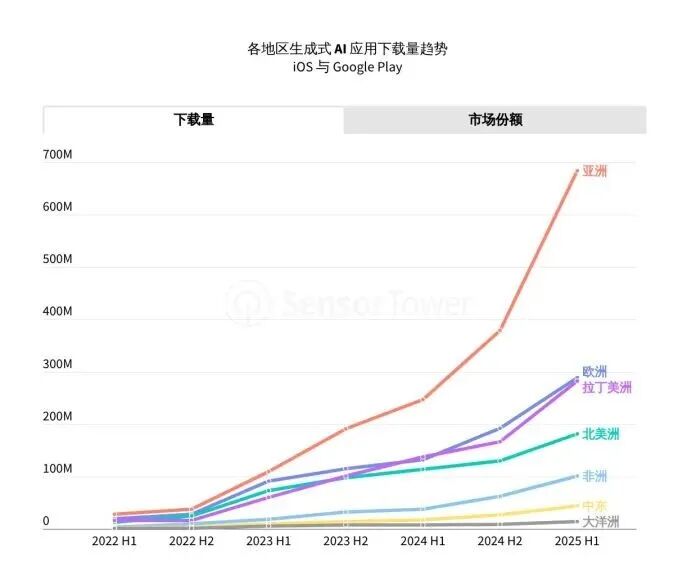 Sensor Tower 25上半年AI应用报告：年轻男性用户仍占主导，垂类应用面临被「颠覆」压力 image 1