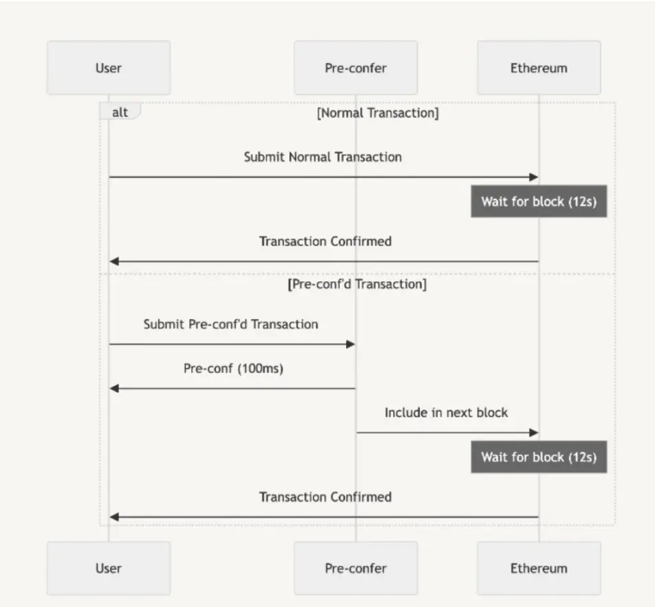 Preconfs 进化论：从“补丁”到“基建”，UniFi AVS 如何影响 Based Rollup 的游戏规则？ image 1