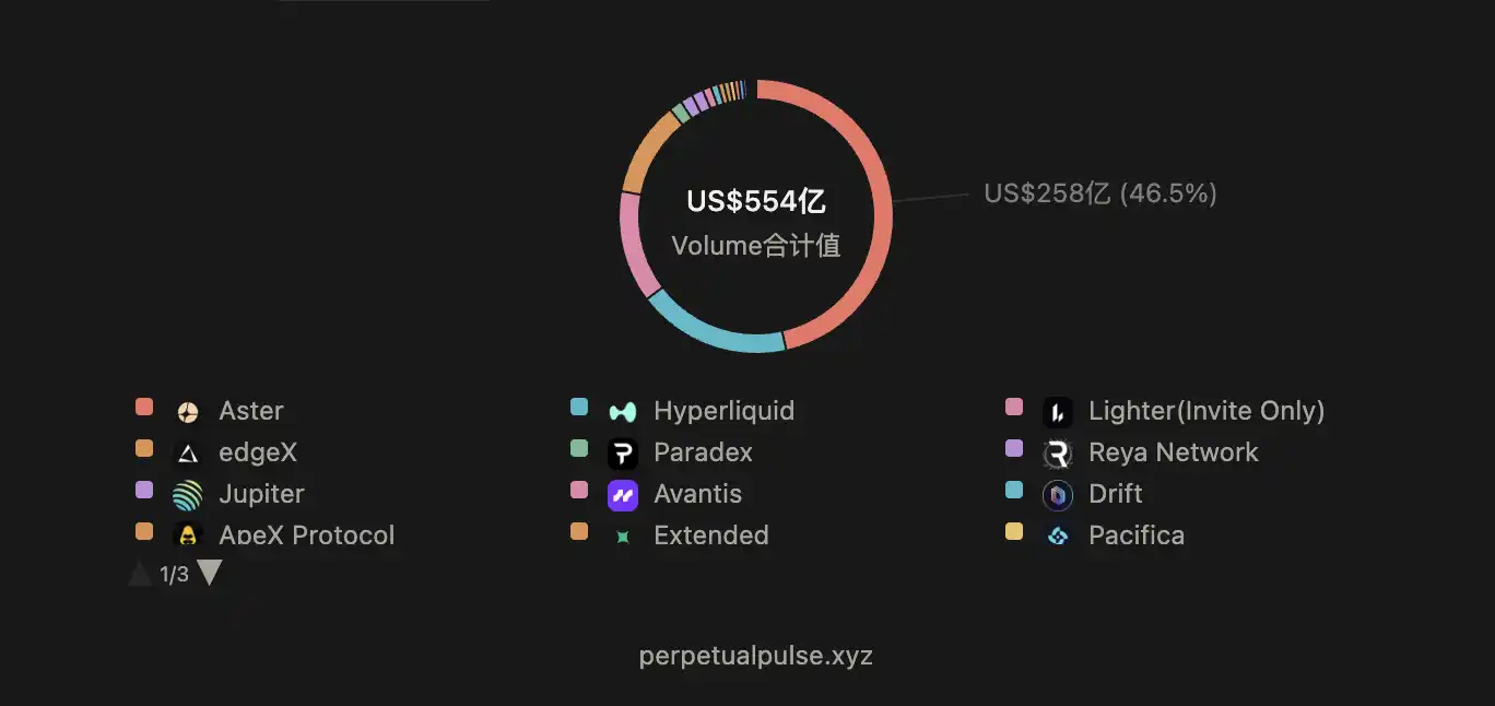 深度解读：PerpDEX洗牌时刻，Hyperliquid还能怎么玩？ image 1
