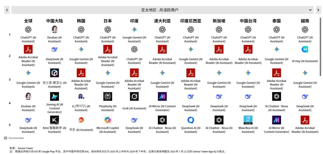 Sensor Tower 25上半年AI应用报告：年轻男性用户仍占主导，垂类应用面临被「颠覆」压力 image 8
