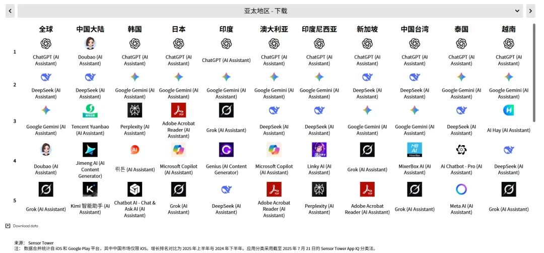 Sensor Tower 25上半年AI应用报告：年轻男性用户仍占主导，垂类应用面临被「颠覆」压力 image 4