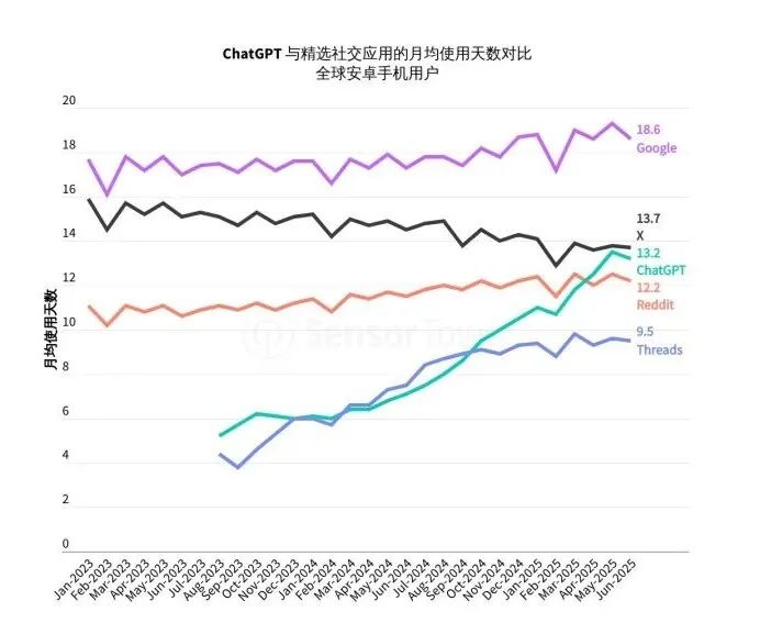 Sensor Tower 25上半年AI应用报告：年轻男性用户仍占主导，垂类应用面临被「颠覆」压力 image 10