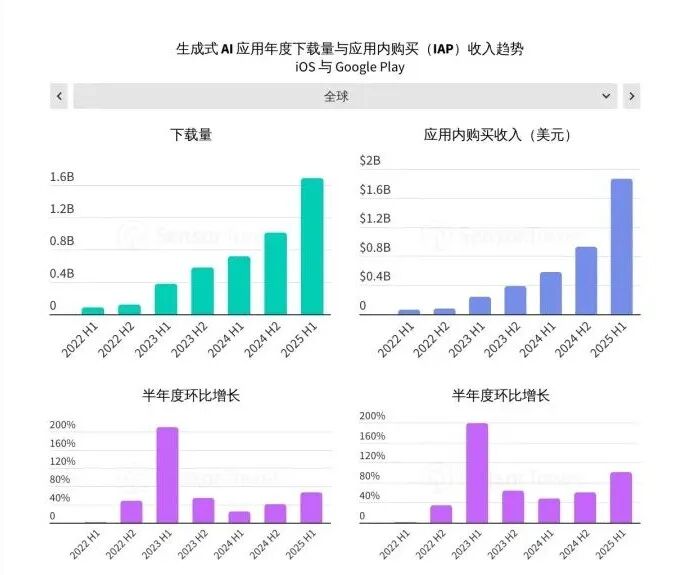 Sensor Tower 25上半年AI应用报告：年轻男性用户仍占主导，垂类应用面临被「颠覆」压力 image 0