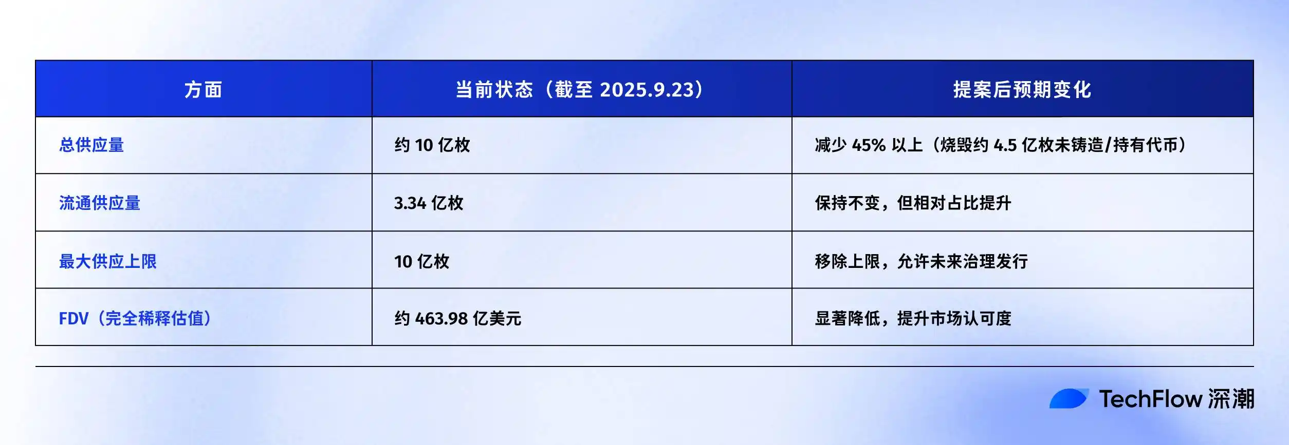 当百亿抛压遇上45%销毁提案，Hyperliquid估值大战升级 image 4