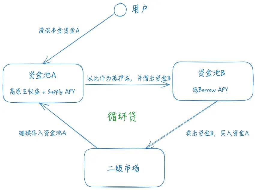 DeFi 小白入门宝典（一）：看 AAVE 大户如何用 1000 万美金通过利差套利获得 100% 的 APR image 2