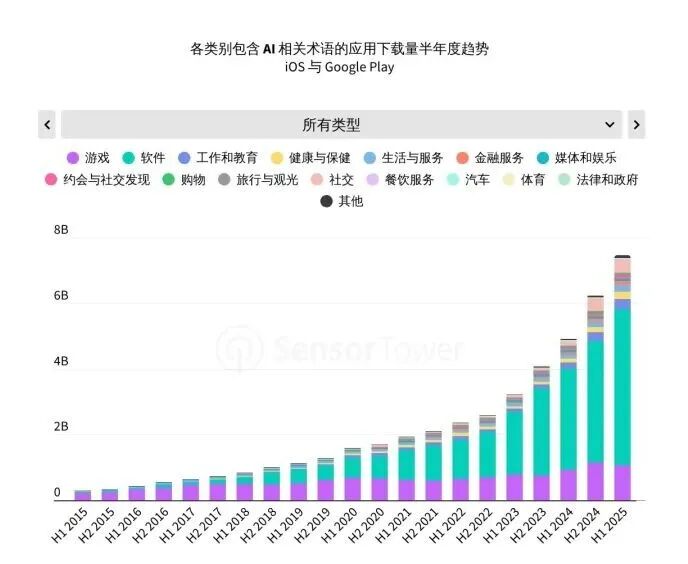 Sensor Tower 25上半年AI应用报告：年轻男性用户仍占主导，垂类应用面临被「颠覆」压力 image 15