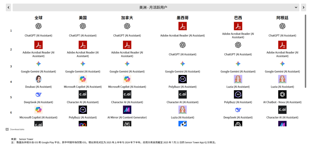 Sensor Tower 25上半年AI应用报告：年轻男性用户仍占主导，垂类应用面临被「颠覆」压力 image 7