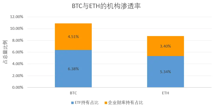 ETH 接管舞台：牛市下半场的真正开幕 image 5