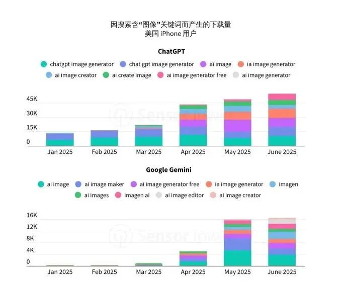 Sensor Tower 25上半年AI应用报告：年轻男性用户仍占主导，垂类应用面临被「颠覆」压力 image 21