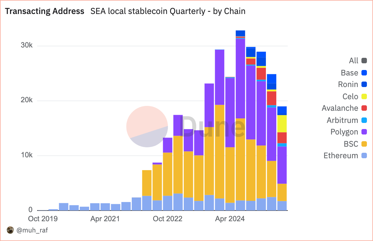 数据洞察：2025 年 Q2 东南亚本地稳定币现状 image 4