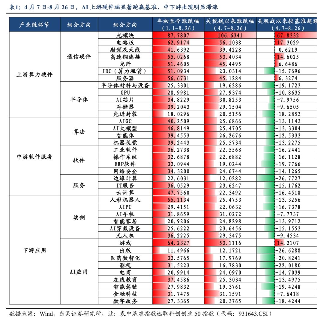 东吴证券：算力行情仍未结束，左侧积极布局AI+创新药等方向 image 4