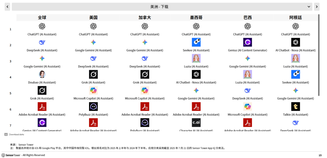 Sensor Tower 25上半年AI应用报告：年轻男性用户仍占主导，垂类应用面临被「颠覆」压力 image 3