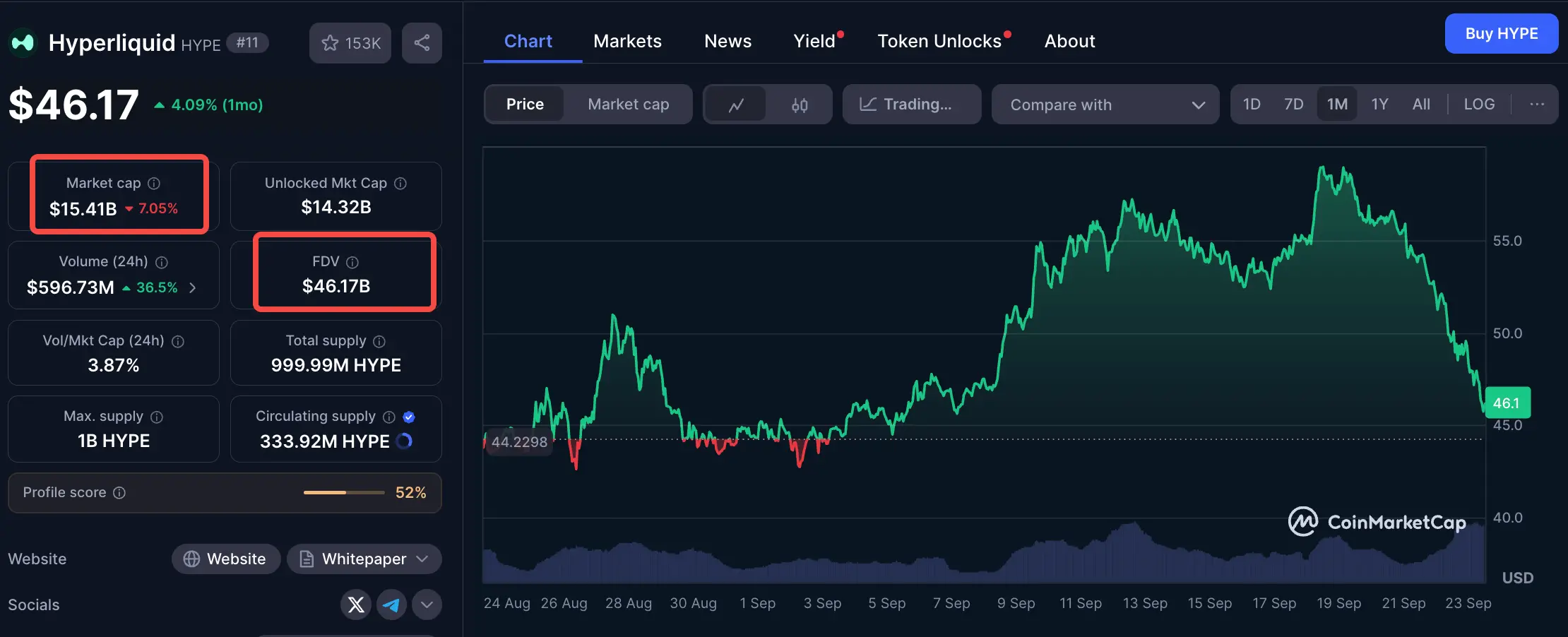 当百亿抛压遇上 45% 销毁提案，Hyperliquid 估值大战升级