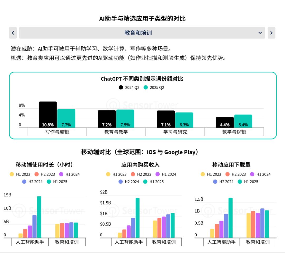 Sensor Tower 25上半年AI应用报告：年轻男性用户仍占主导，垂类应用面临被「颠覆」压力 image 19