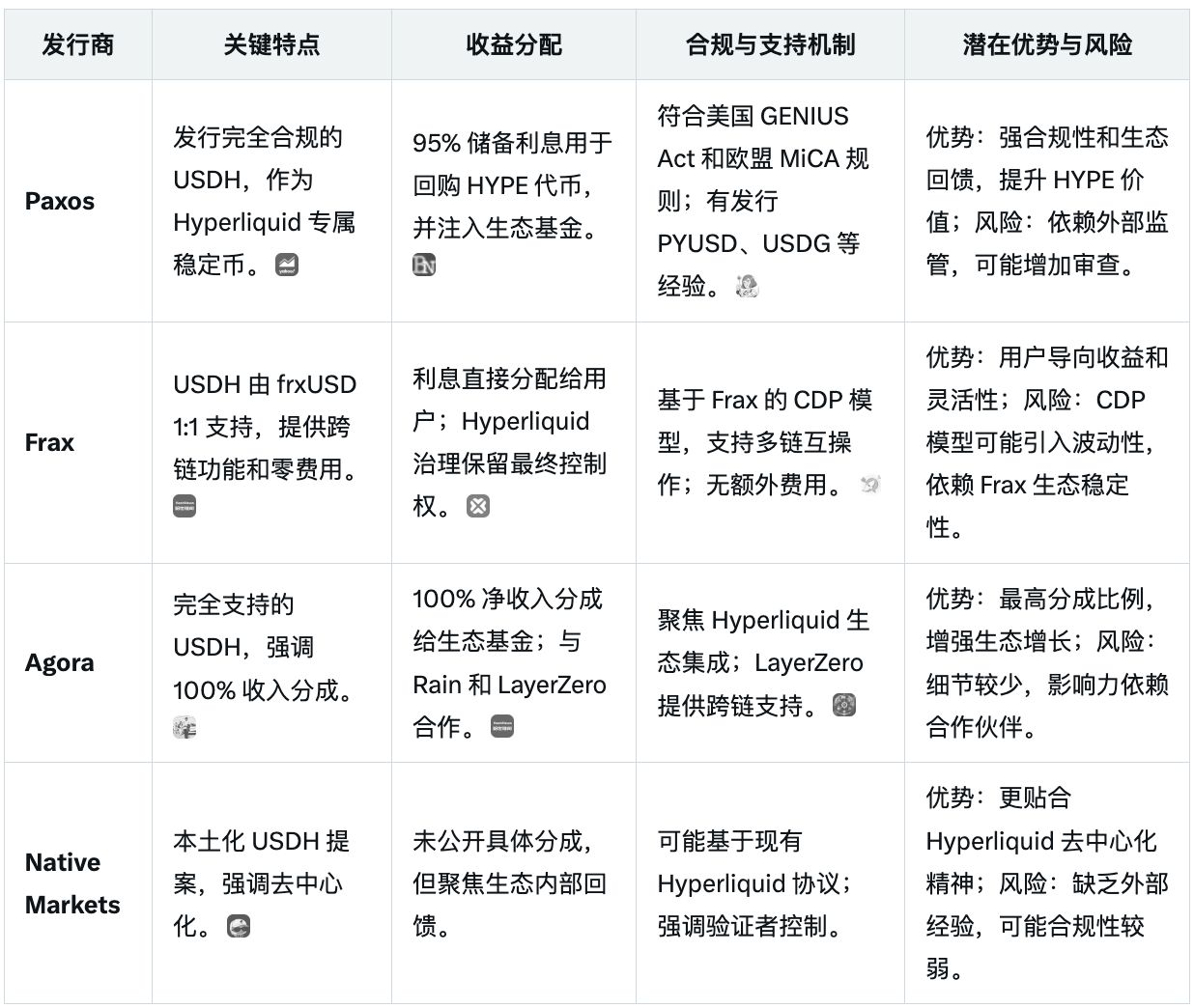 巨头竞逐 Hyperliquid 稳定币 USDH 分发权，百亿生态收入花落谁家？