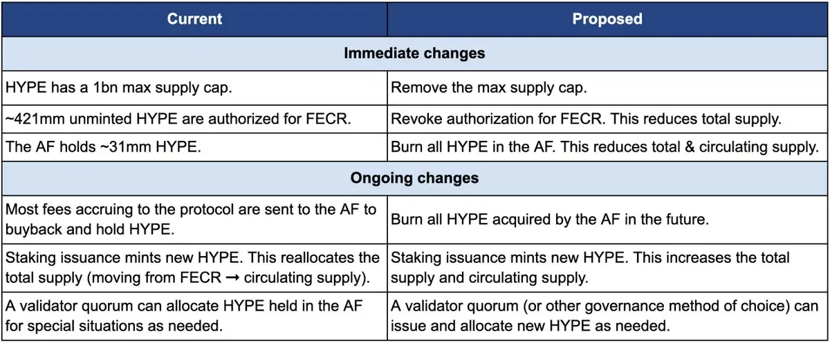 当百亿抛压遇上 45% 销毁提案，Hyperliquid 估值大战升级 image 3