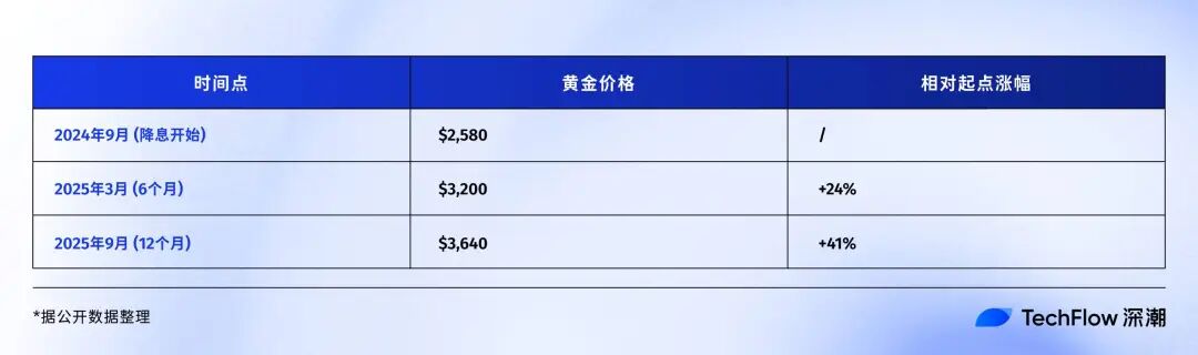 若美联储开启降息，比特币、黄金、美股谁将胜出？ image 9