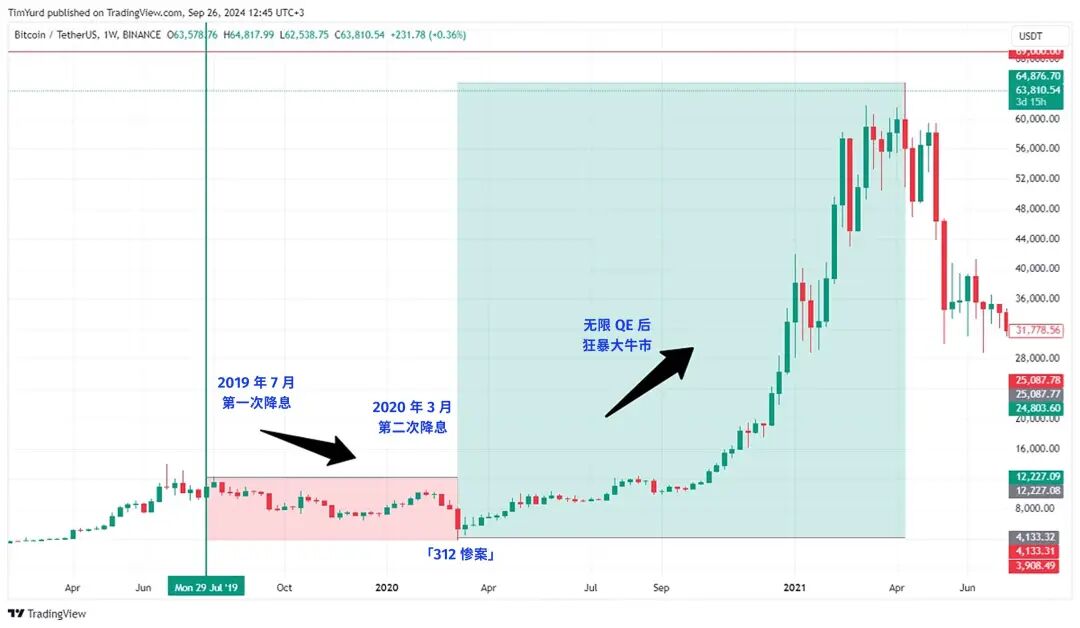 若美联储开启降息，比特币、黄金、美股谁将胜出？ image 1