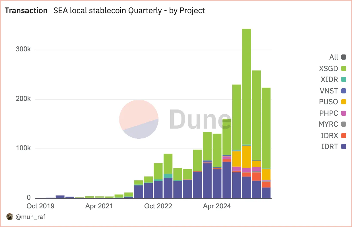 数据洞察：2025 年 Q2 东南亚本地稳定币现状 image 1