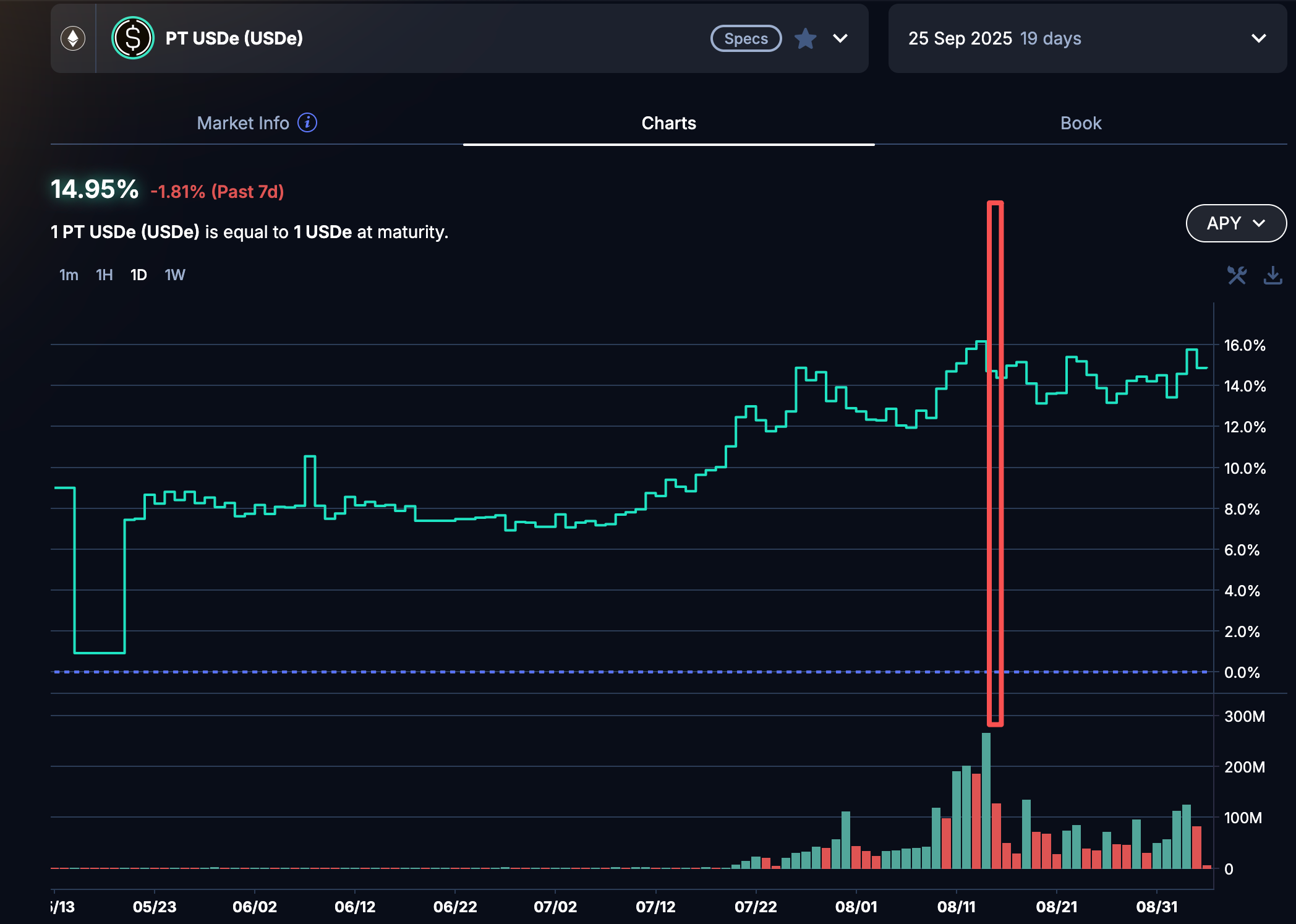 DeFi 小白入门宝典（一）：看 AAVE 大户如何用 1000 万美金通过利差套利获得 100% 的 APR image 8