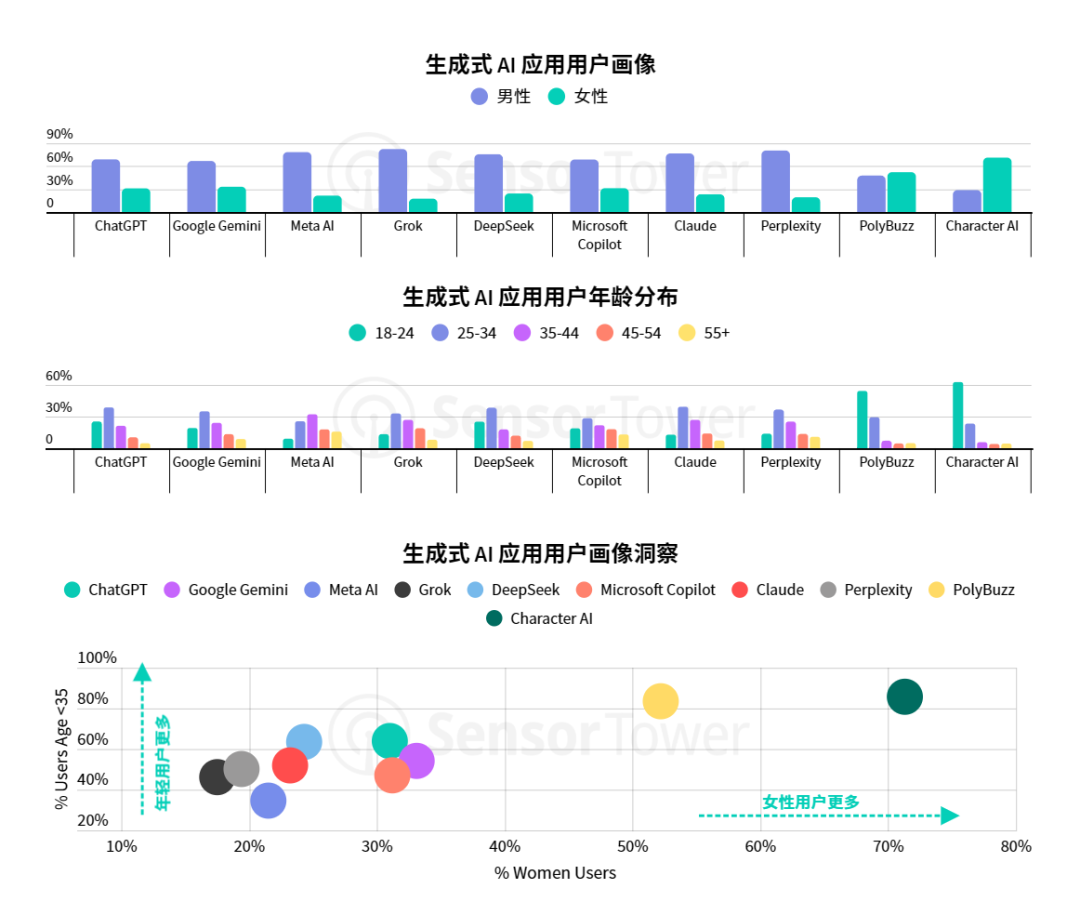 Sensor Tower 25上半年AI应用报告：年轻男性用户仍占主导，垂类应用面临被「颠覆」压力 image 9