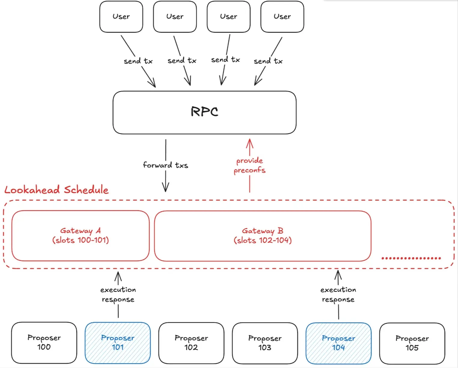 Preconfs 进化论：从“补丁”到“基建”，UniFi AVS 如何影响 Based Rollup 的游戏规则？ image 3