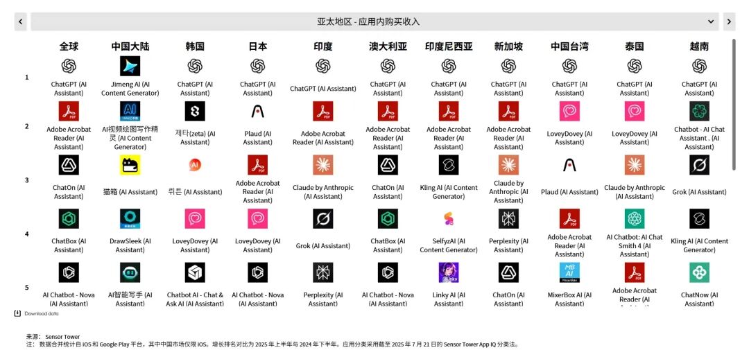 Sensor Tower 25上半年AI应用报告：年轻男性用户仍占主导，垂类应用面临被「颠覆」压力 image 6