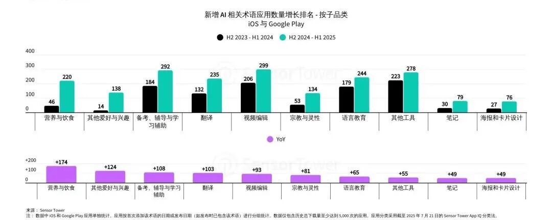 Sensor Tower 25上半年AI应用报告：年轻男性用户仍占主导，垂类应用面临被「颠覆」压力 image 16