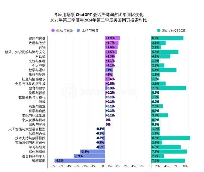 Sensor Tower 25上半年AI应用报告：年轻男性用户仍占主导，垂类应用面临被「颠覆」压力 image 13