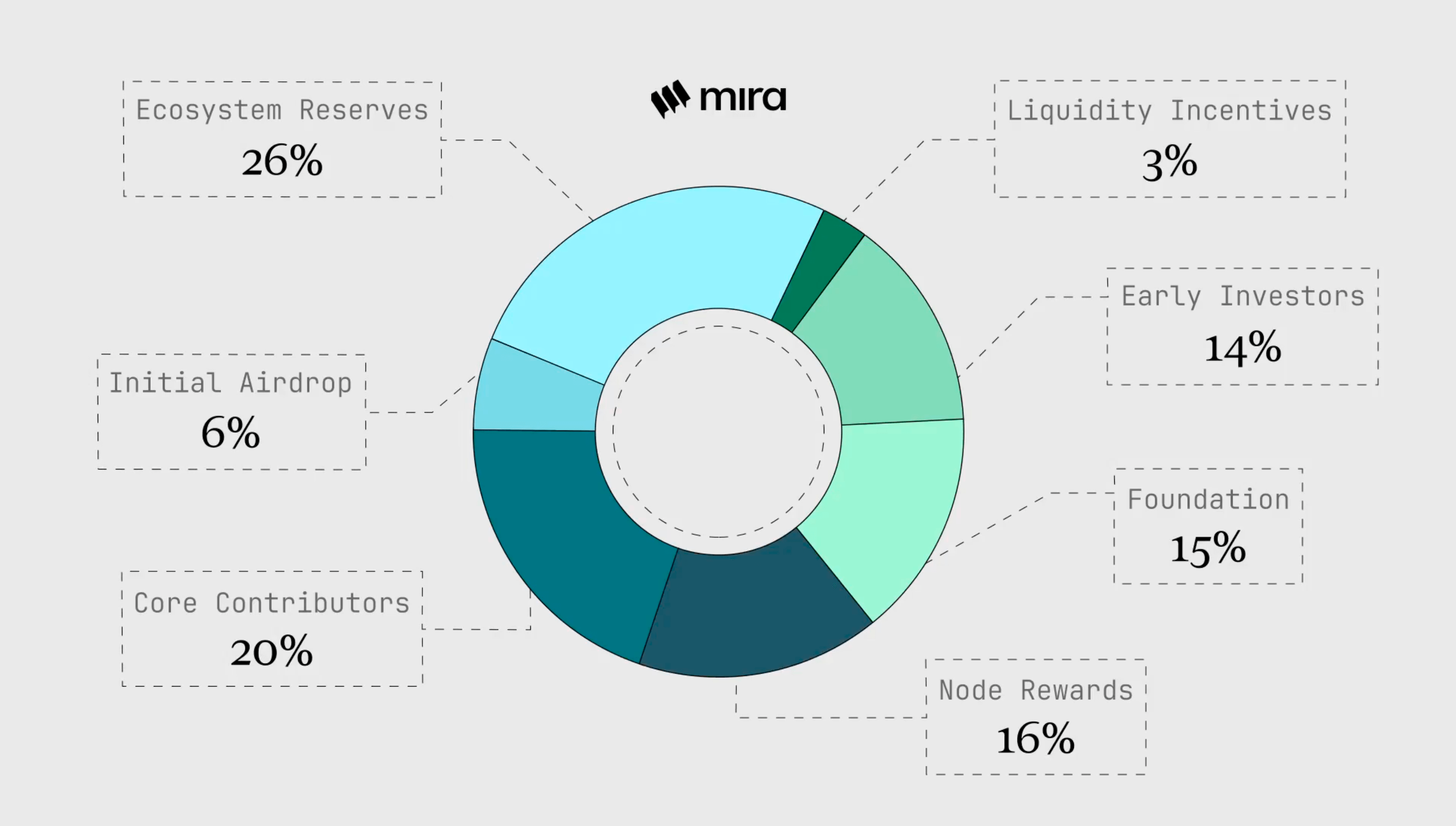 研报｜Mira Network 项目详解& MIRA 市值分析