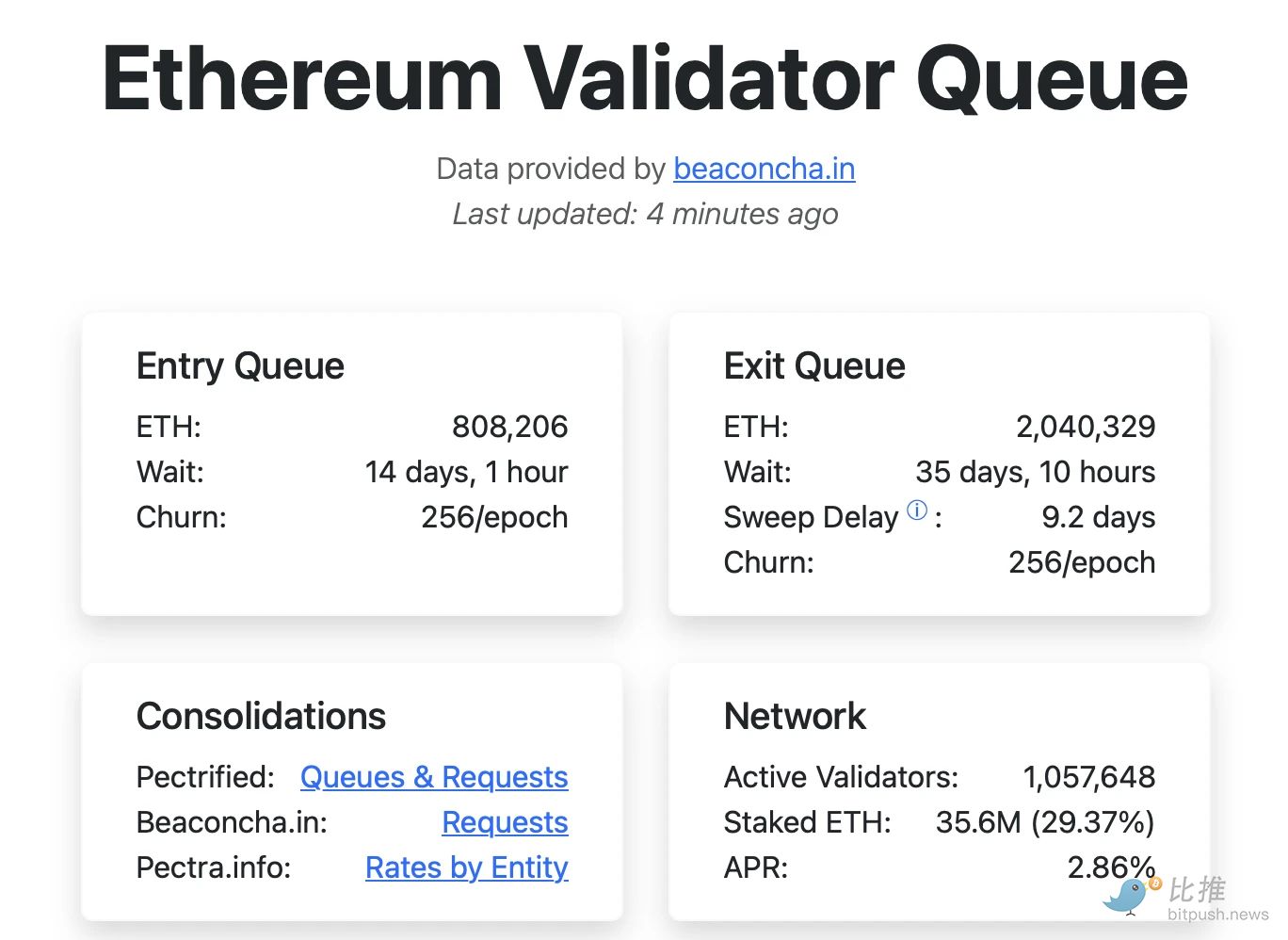 质押危机：Kiln 安全漏洞引发200万枚 ETH 撤离潮