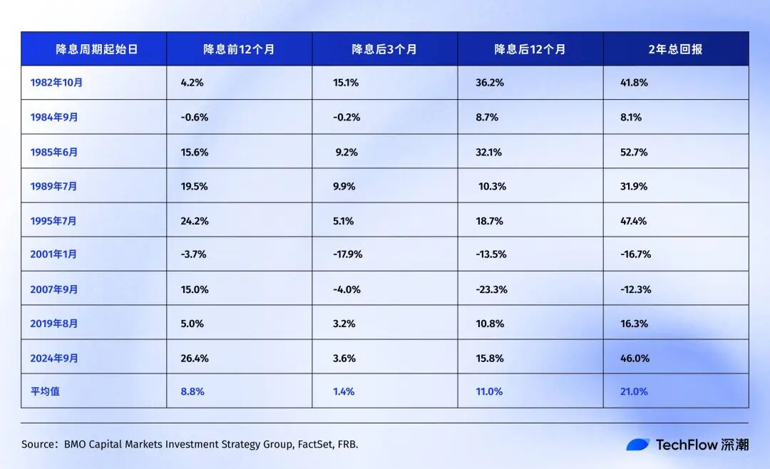 若美联储开启降息，比特币、黄金、美股谁将胜出？ image 3