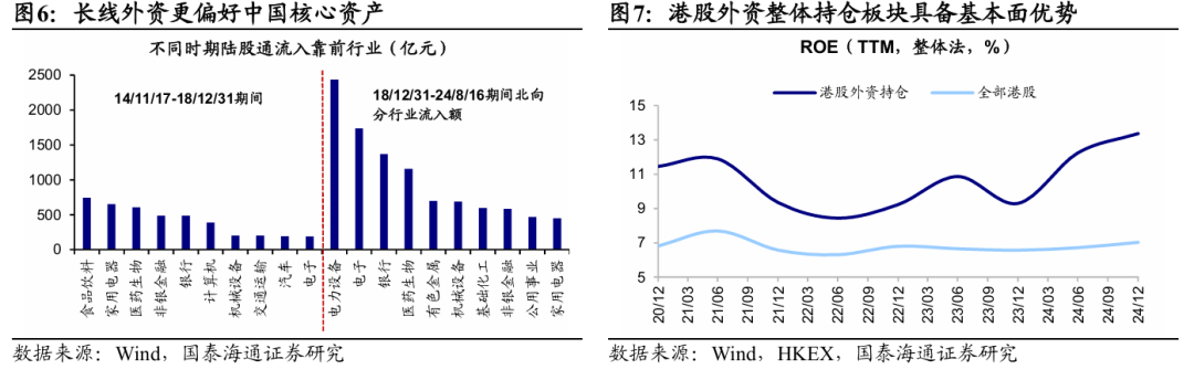 国泰海通海外：美联储重启降息之下，港股外资存在超预期回流可能 image 3