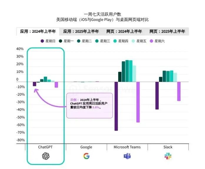 Sensor Tower 25上半年AI应用报告：年轻男性用户仍占主导，垂类应用面临被「颠覆」压力 image 11