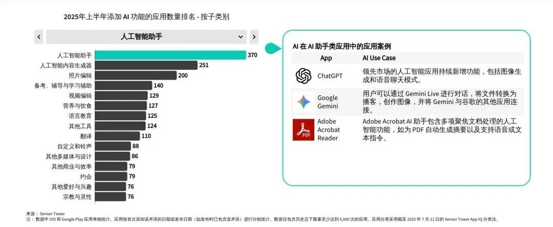 Sensor Tower 25上半年AI应用报告：年轻男性用户仍占主导，垂类应用面临被「颠覆」压力 image 18