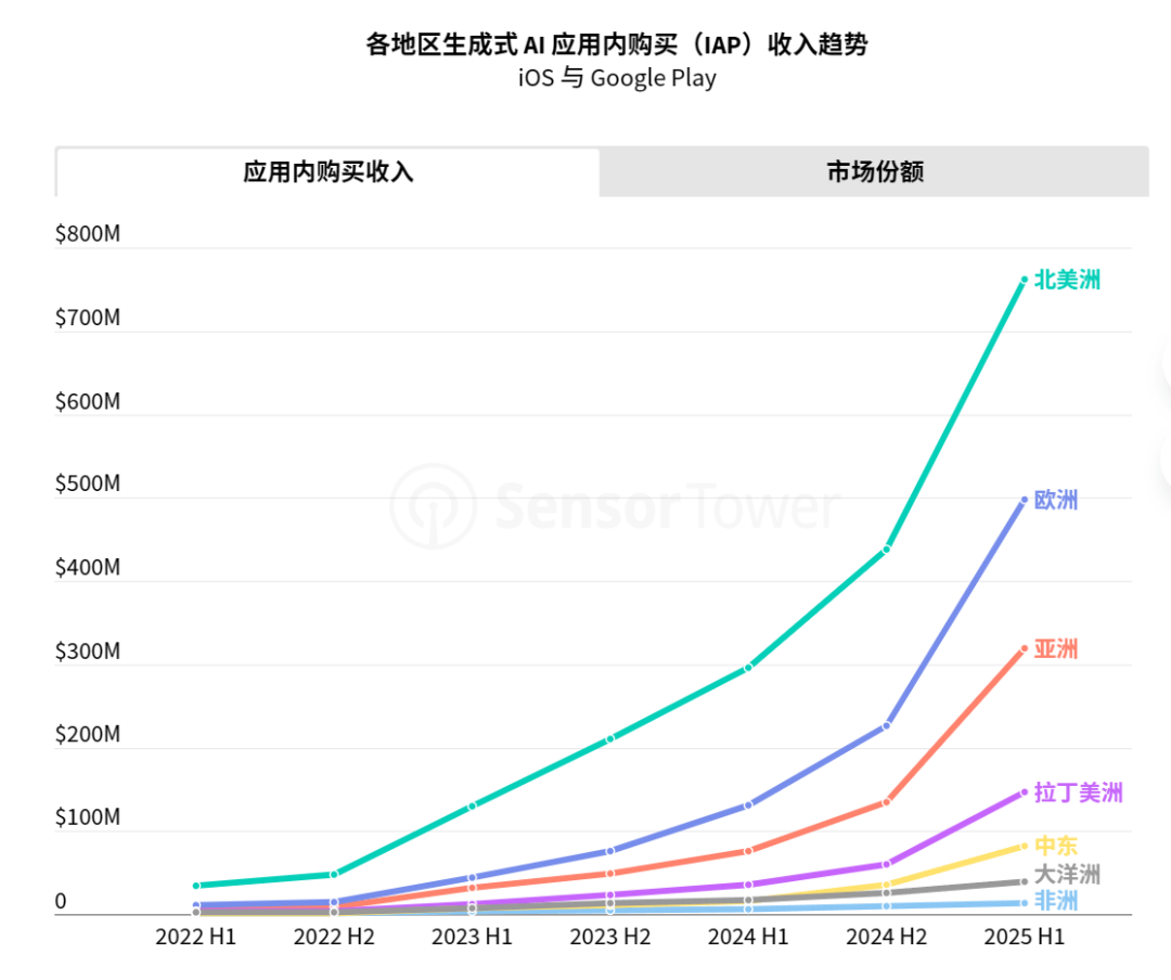 Sensor Tower 25上半年AI应用报告：年轻男性用户仍占主导，垂类应用面临被「颠覆」压力 image 2