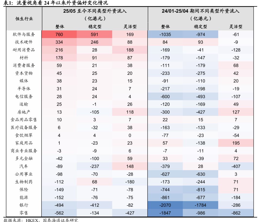 国泰海通海外：美联储重启降息之下，港股外资存在超预期回流可能 image 4