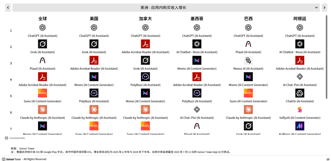 Sensor Tower 25上半年AI应用报告：年轻男性用户仍占主导，垂类应用面临被「颠覆」压力 image 5