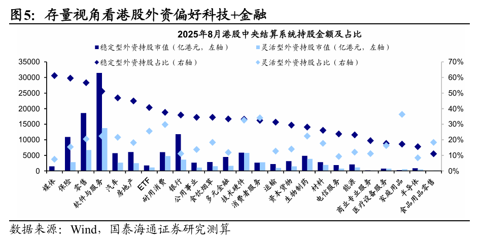 国泰海通海外：美联储重启降息之下，港股外资存在超预期回流可能 image 2